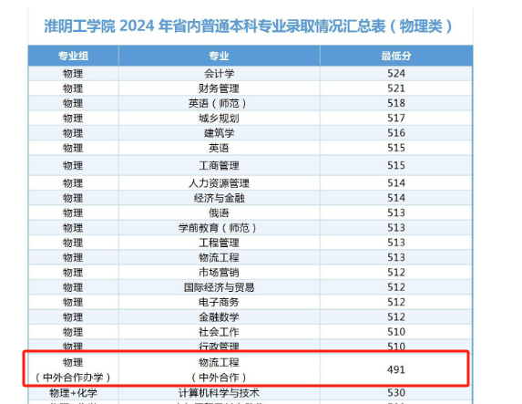 2024淮陰工學(xué)院中外合作辦學(xué)分?jǐn)?shù)線（含2022-2023歷年）
