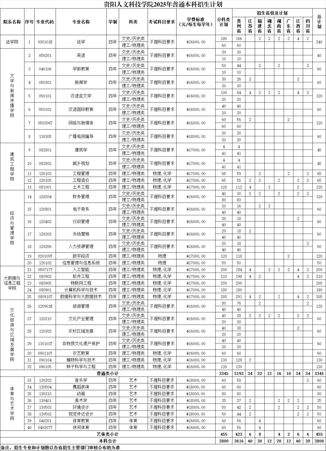 貴陽人文科技學院有哪些專業(yè)？