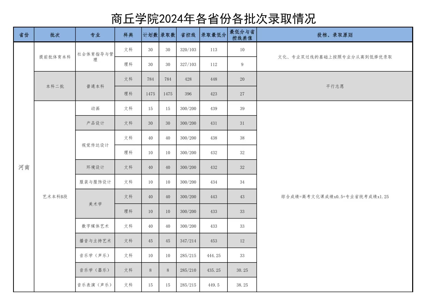 2024商丘學(xué)院錄取分?jǐn)?shù)線（含2022-2023年）