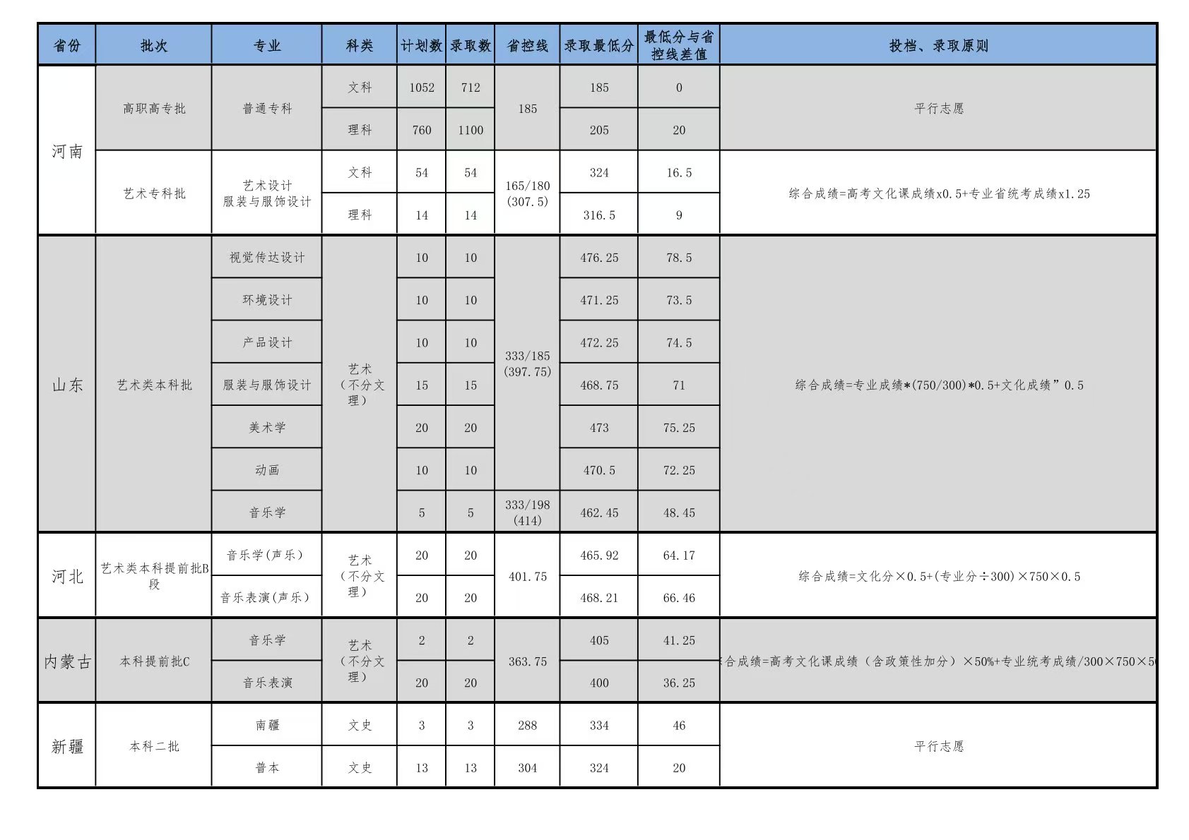 2024商丘學(xué)院錄取分?jǐn)?shù)線（含2022-2023年）