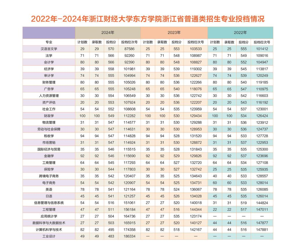 2024浙江財經(jīng)大學(xué)東方學(xué)院錄取分?jǐn)?shù)線（含2022-2023歷年）