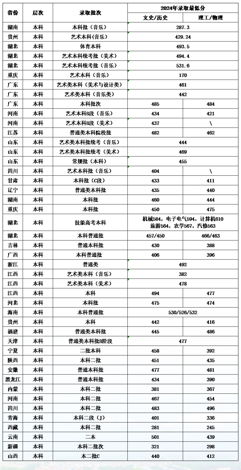 2024武漢生物工程學(xué)院錄取分?jǐn)?shù)線（含2022-2023歷年）