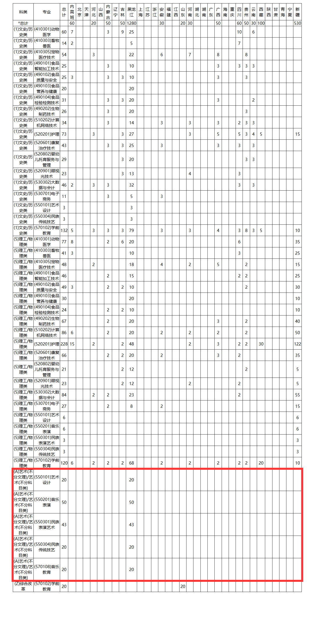 2025黑龍江民族職業(yè)學(xué)院藝術(shù)類招生計(jì)劃-各專業(yè)招生人數(shù)是多少