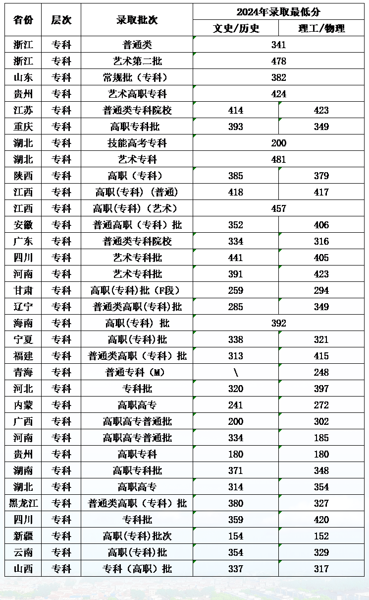 2024武漢生物工程學(xué)院錄取分?jǐn)?shù)線（含2022-2023歷年）