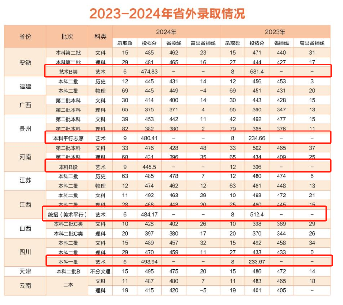2024浙江財經(jīng)大學東方學院藝術(shù)類錄取分數(shù)線（含2022-2023歷年）