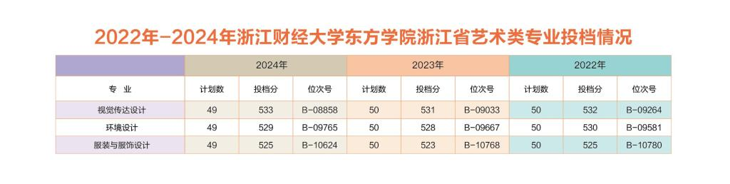 2024浙江財經(jīng)大學東方學院藝術(shù)類錄取分數(shù)線（含2022-2023歷年）