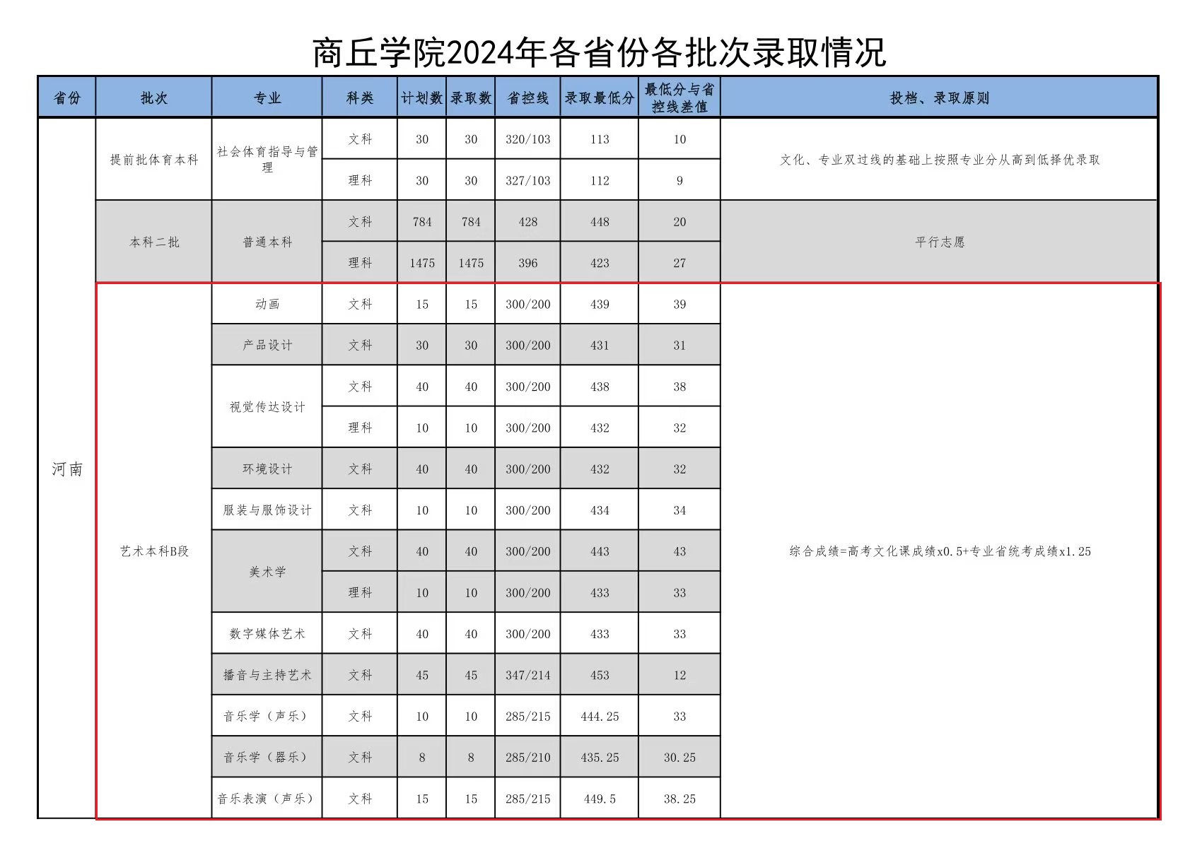 2024商丘學(xué)院藝術(shù)類錄取分數(shù)線
