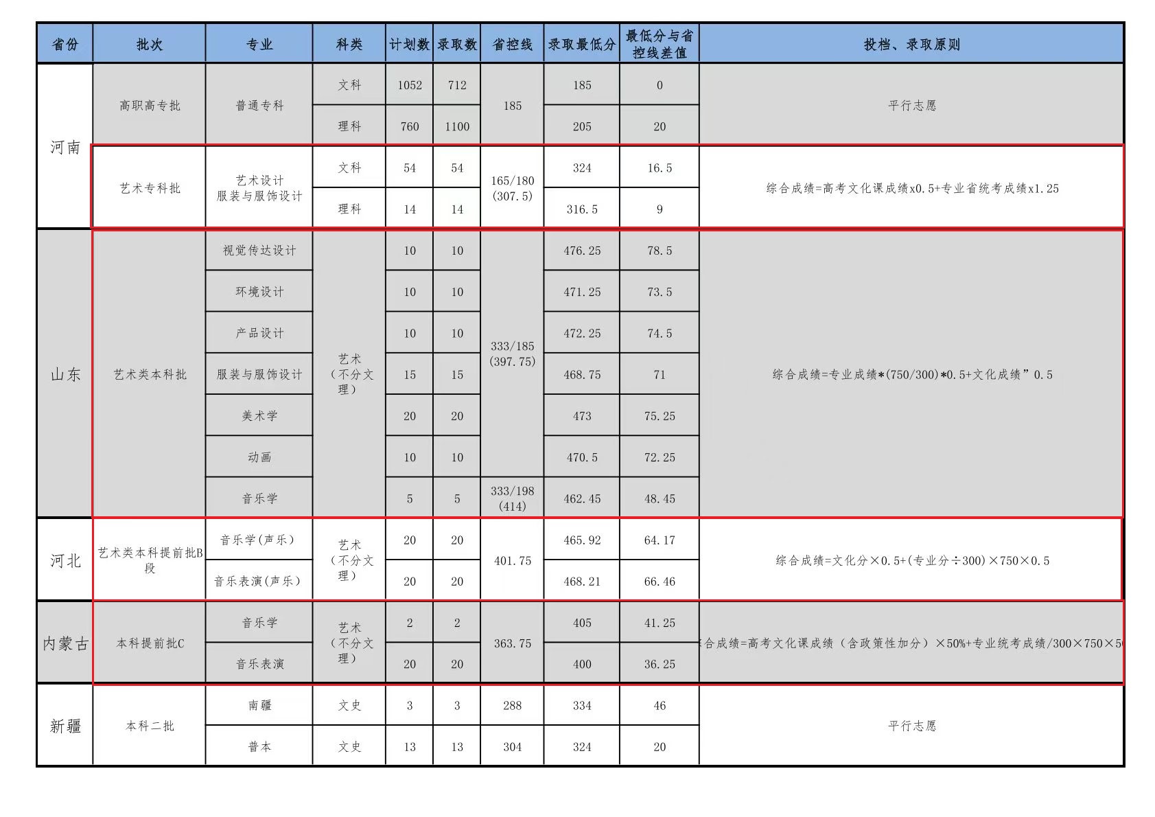 2024商丘學(xué)院藝術(shù)類錄取分數(shù)線