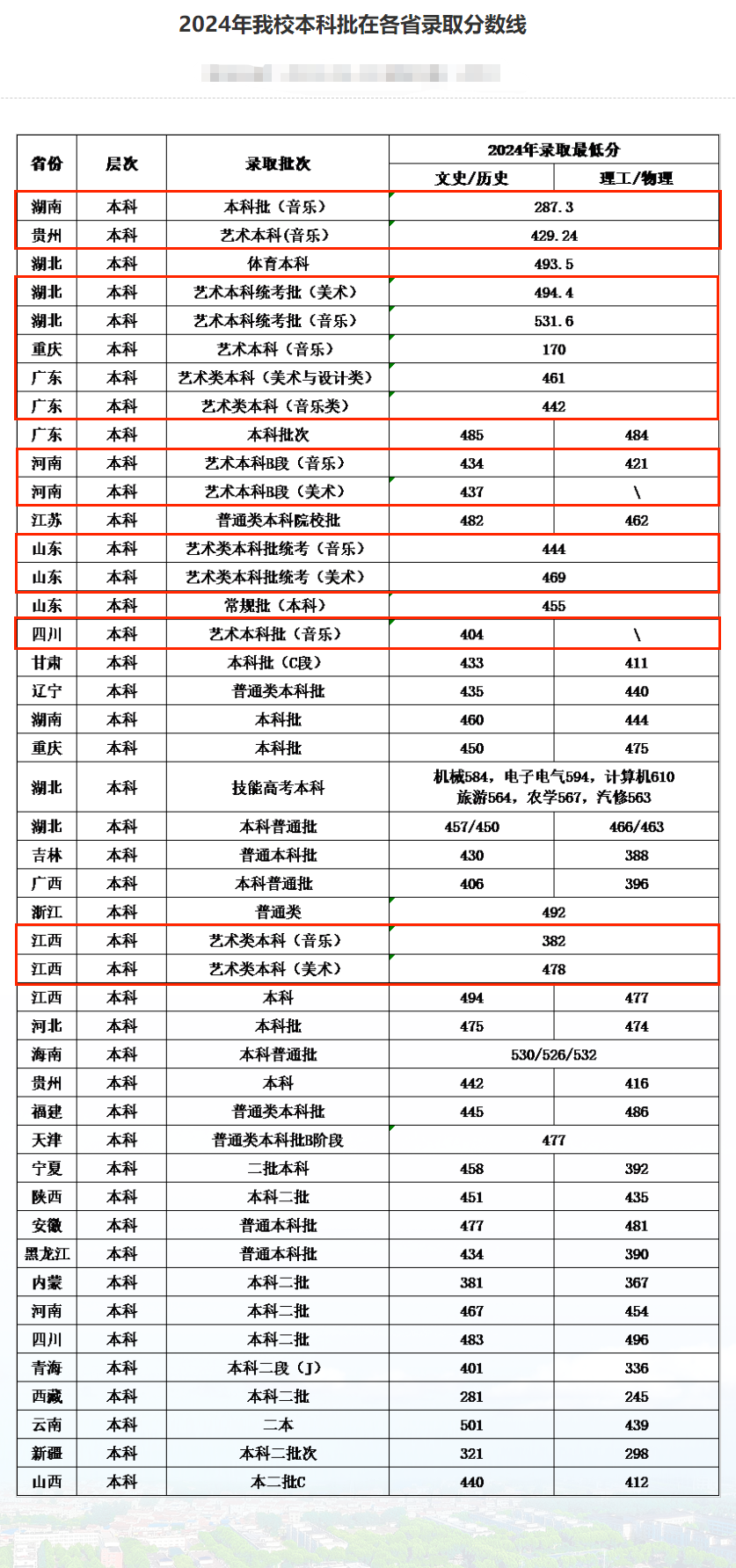 2024武漢生物工程學院藝術類錄取分數(shù)線（含2022-2023歷年）