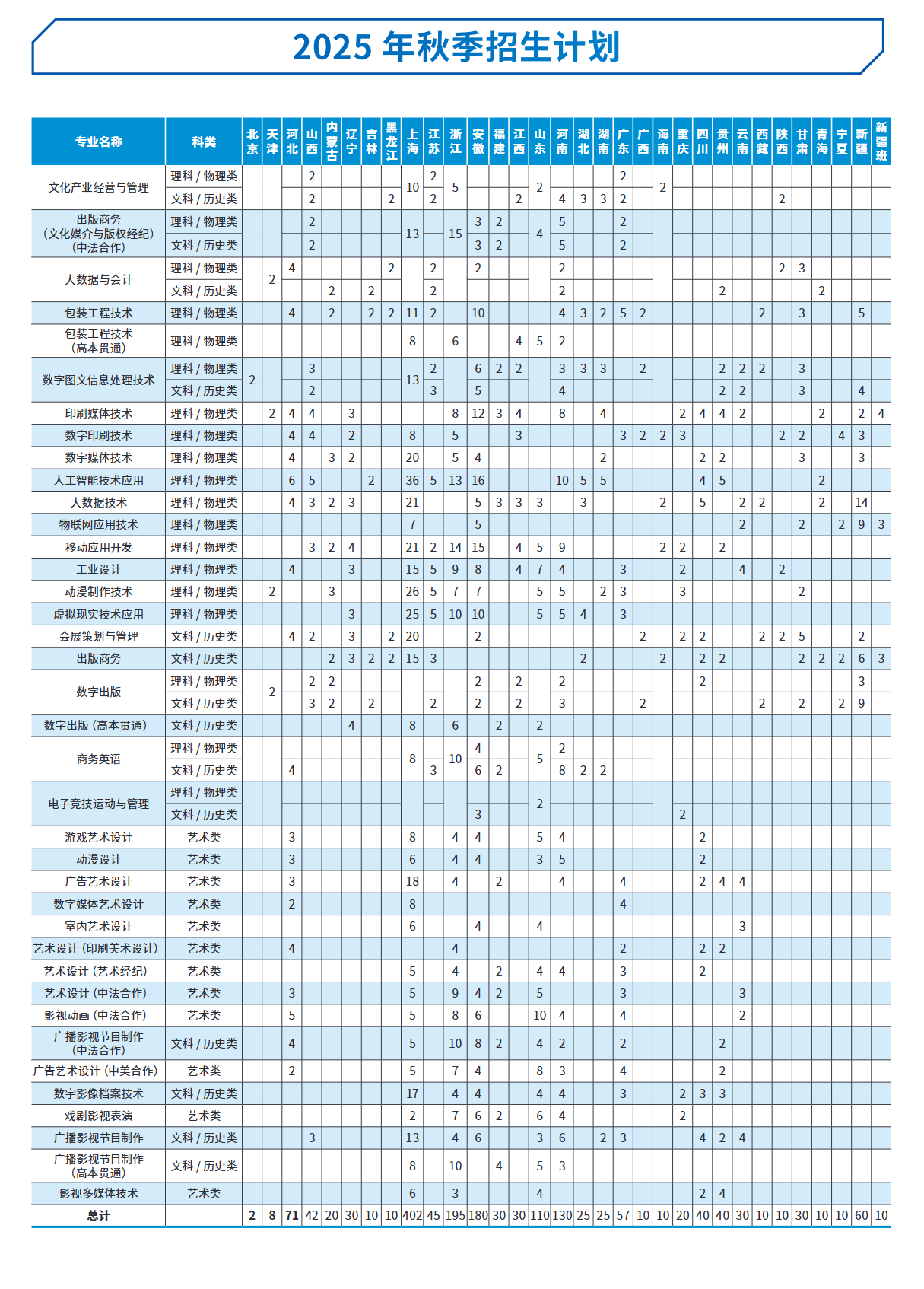 2025上海出版印刷高等?？茖W校招生計劃-各專業(yè)招生人數(shù)是多少