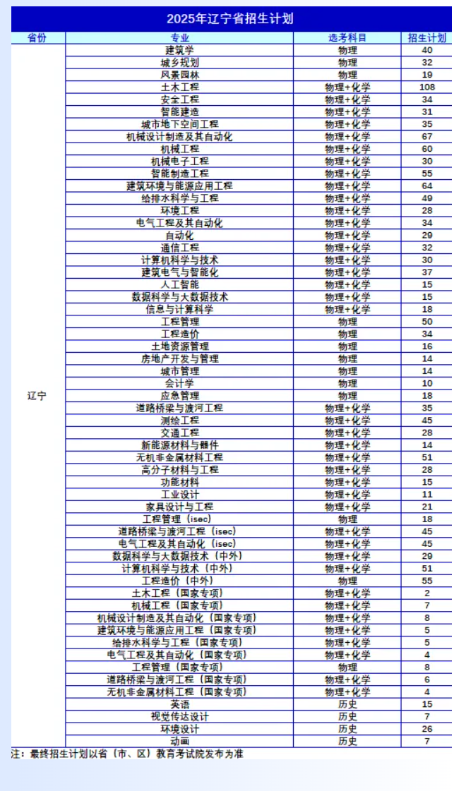 2025沈陽建筑大學招生計劃-各專業(yè)招生人數(shù)是多少