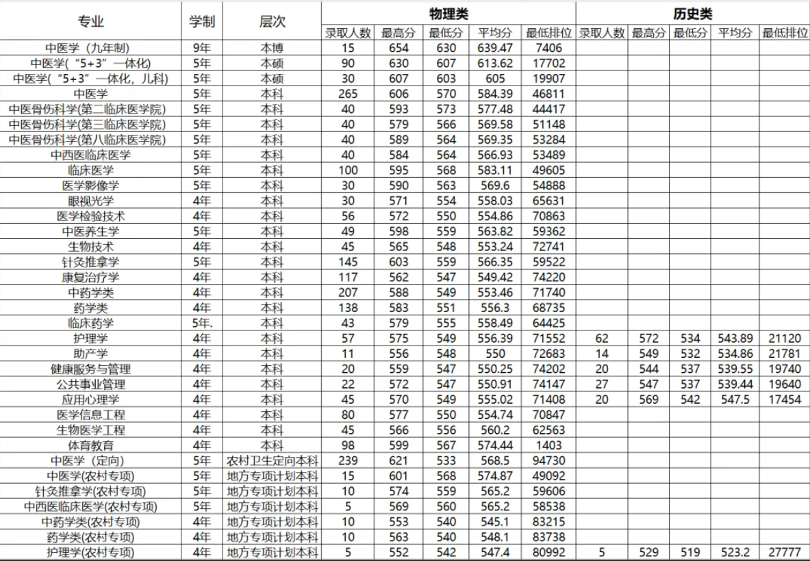 2024廣州中醫(yī)藥大學(xué)錄取分?jǐn)?shù)線（含2022-2023歷年）