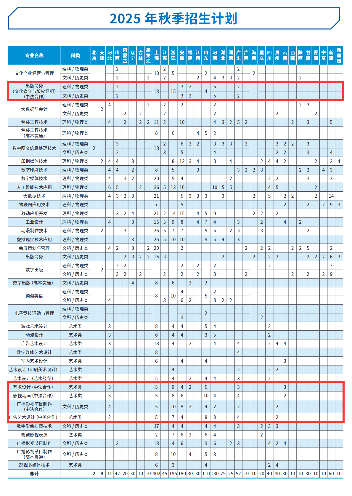 2025上海出版印刷高等專科學(xué)校中外合作辦學(xué)招生計(jì)劃-各專業(yè)招生人數(shù)是多少
