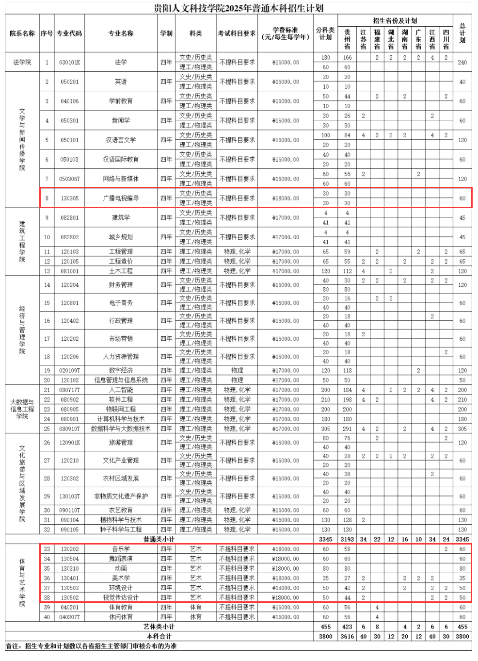 貴陽人文科技學(xué)院藝術(shù)類專業(yè)有哪些？