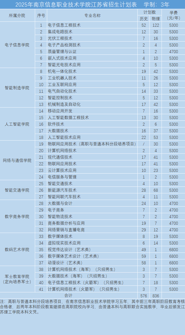2025南京信息職業(yè)技術(shù)學(xué)院招生計劃-各專業(yè)招生人數(shù)是多少