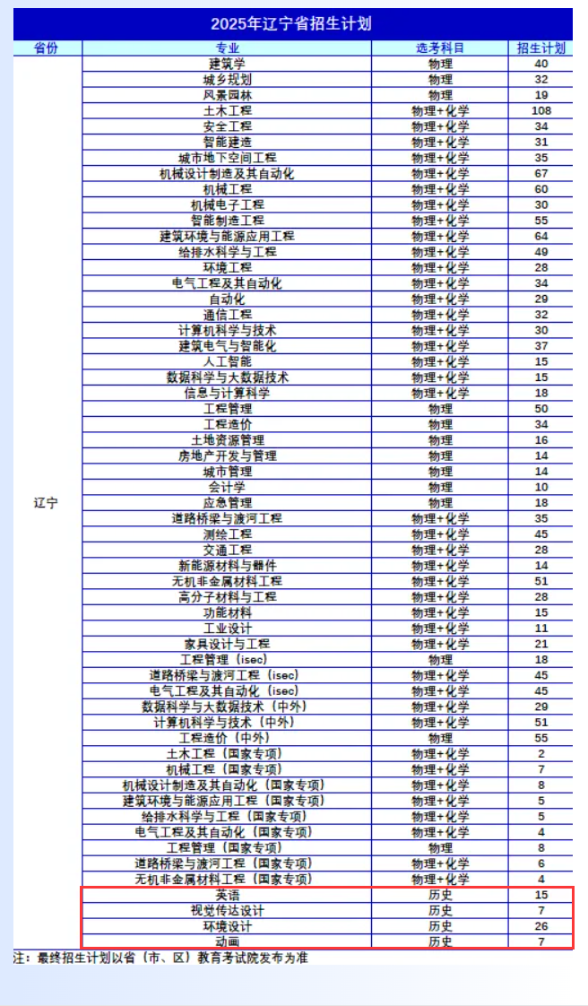2025沈陽(yáng)建筑大學(xué)藝術(shù)類(lèi)招生計(jì)劃-各專(zhuān)業(yè)招生人數(shù)是多少