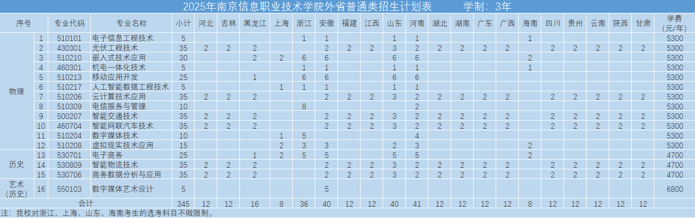 2025南京信息職業(yè)技術(shù)學(xué)院招生計劃-各專業(yè)招生人數(shù)是多少