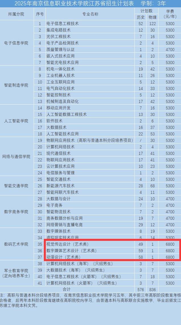 2025南京信息職業(yè)技術學院藝術類招生計劃-各專業(yè)招生人數(shù)是多少