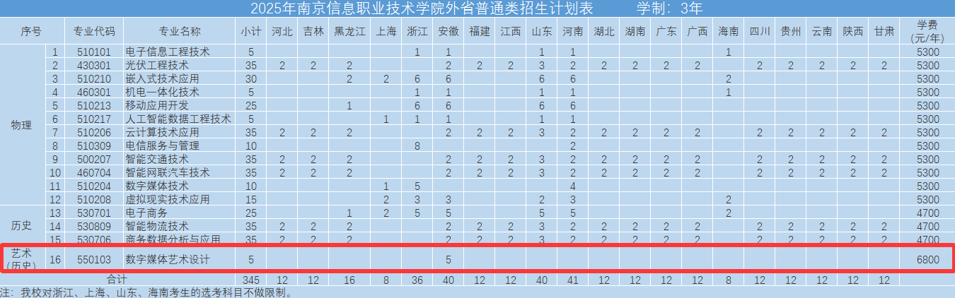 2025南京信息職業(yè)技術學院藝術類招生計劃-各專業(yè)招生人數(shù)是多少