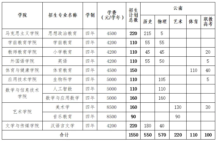 2025麗江師范學(xué)院招生計(jì)劃-各專業(yè)招生人數(shù)是多少