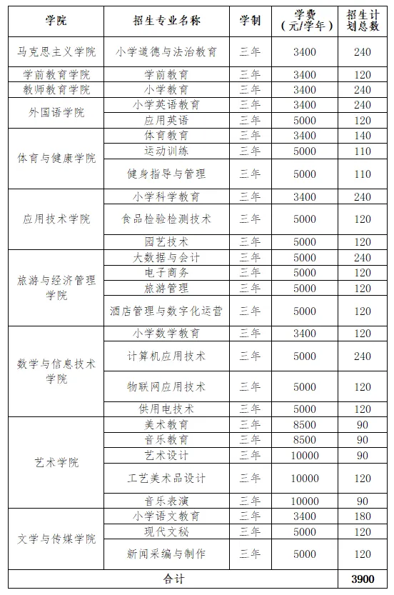2025麗江師范學(xué)院招生計(jì)劃-各專業(yè)招生人數(shù)是多少