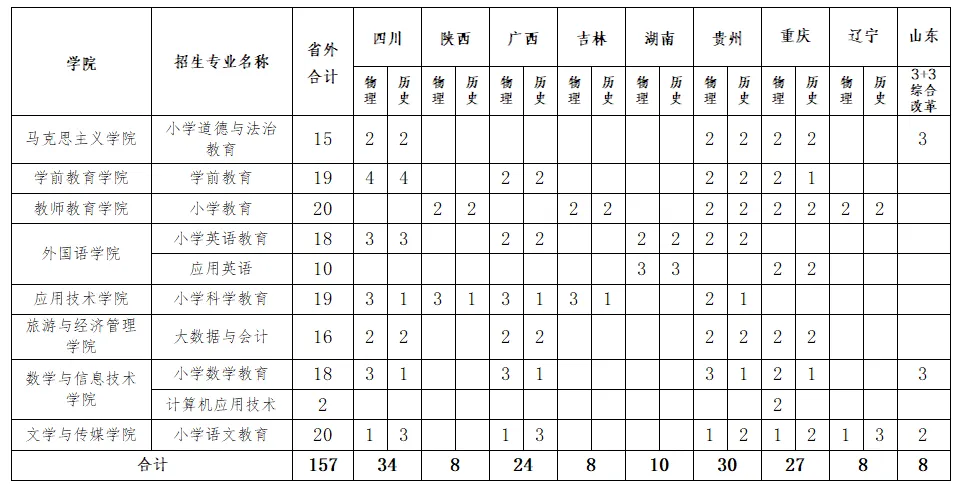 2025麗江師范學(xué)院招生計(jì)劃-各專業(yè)招生人數(shù)是多少