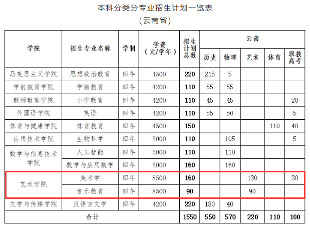 2025麗江師范學院藝術(shù)類招生計劃-各專業(yè)招生人數(shù)是多少