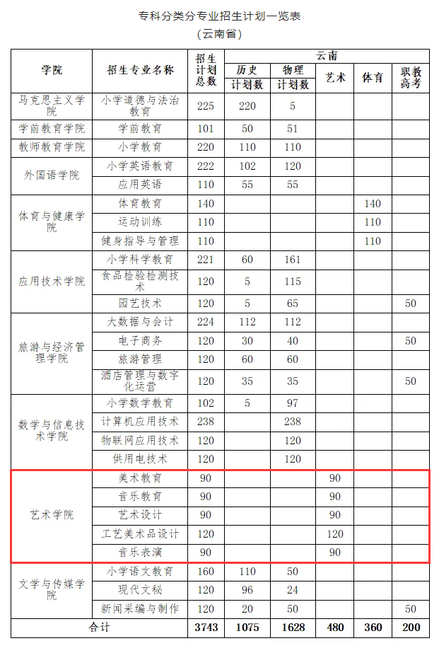2025麗江師范學院藝術(shù)類招生計劃-各專業(yè)招生人數(shù)是多少