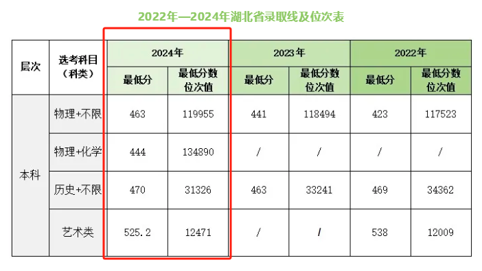 2024湖北文理學(xué)院理工學(xué)院錄取分?jǐn)?shù)線（含2022-2023歷年）
