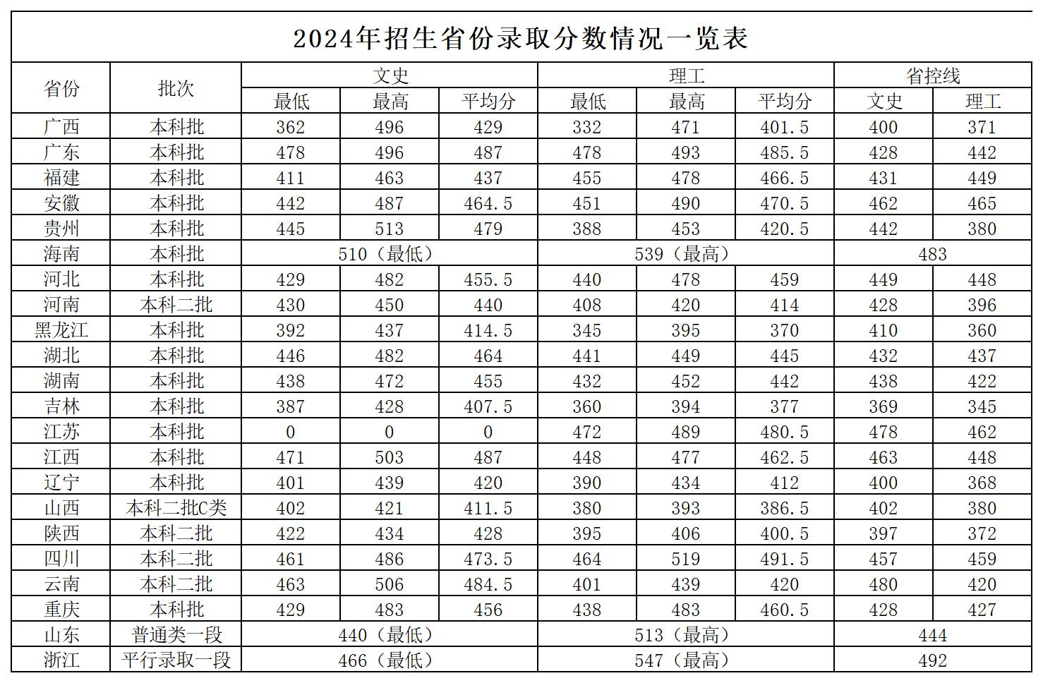 2024廣西外國語學院錄取分數(shù)線（含2022-2023歷年）