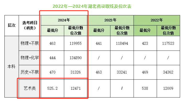 2024湖北文理學(xué)院理工學(xué)院藝術(shù)類錄取分?jǐn)?shù)線（含2022-2023歷年）