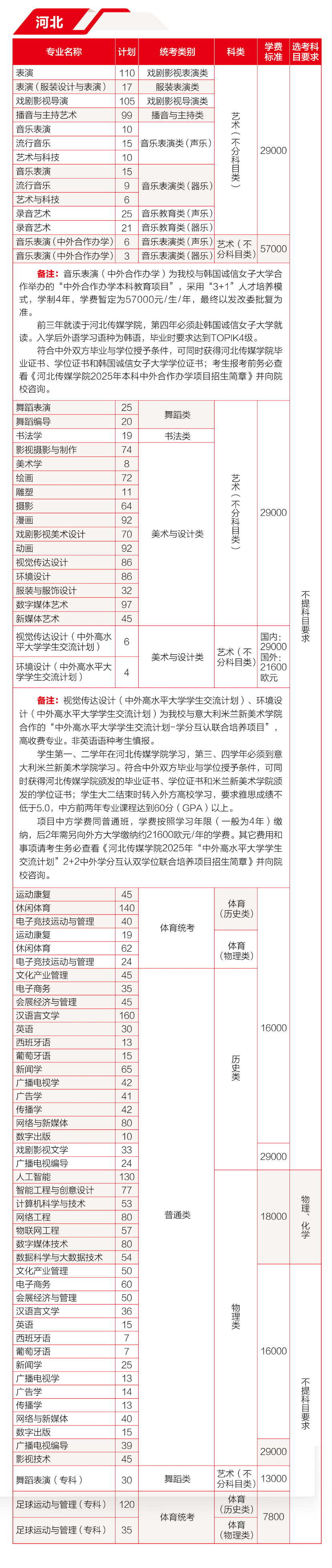 2025河北傳媒學(xué)院學(xué)費(fèi)多少錢一年-各專業(yè)收費(fèi)標(biāo)準(zhǔn)