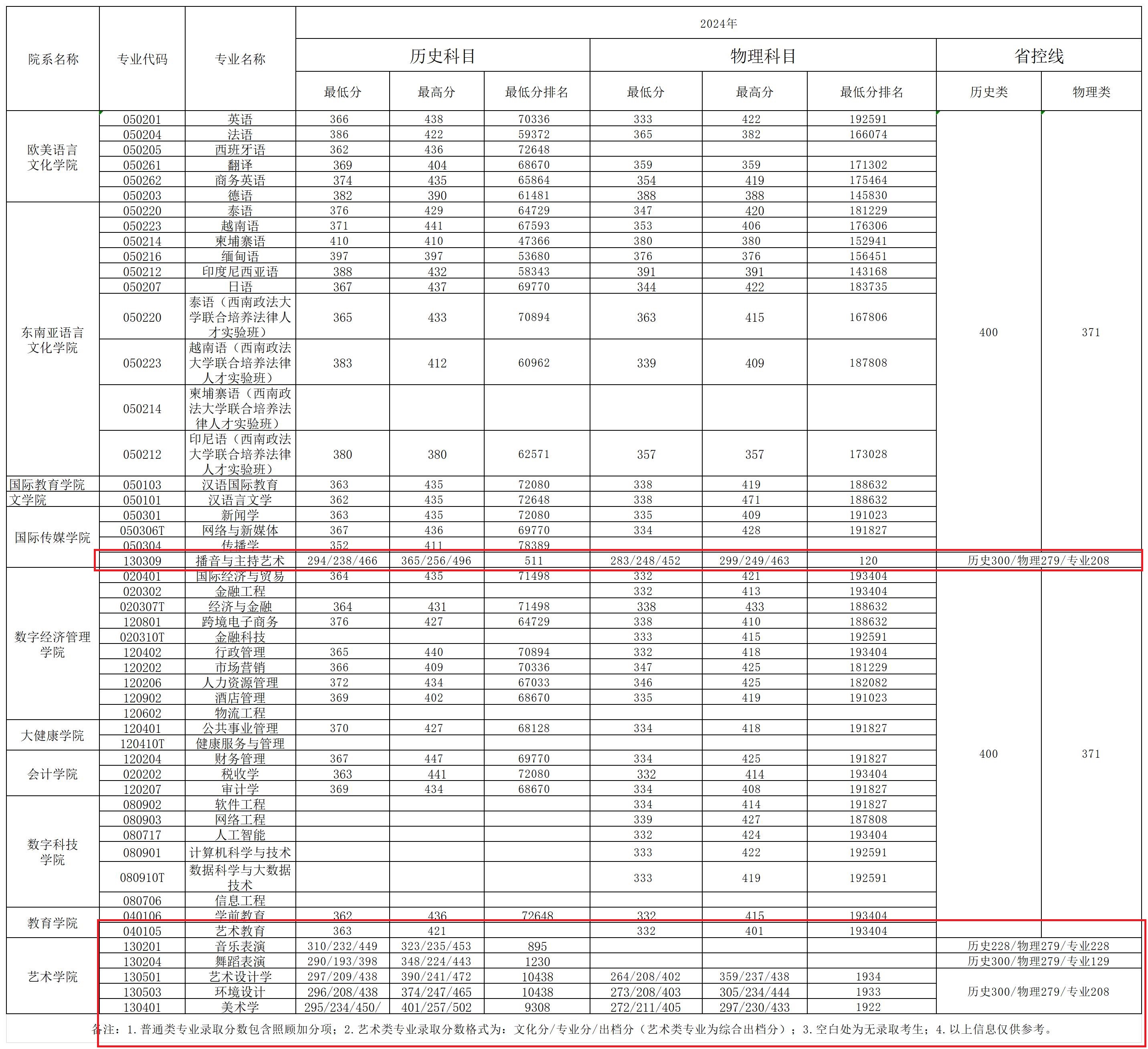 2024廣西外國語學(xué)院藝術(shù)類錄取分?jǐn)?shù)線（含2022-2023歷年）