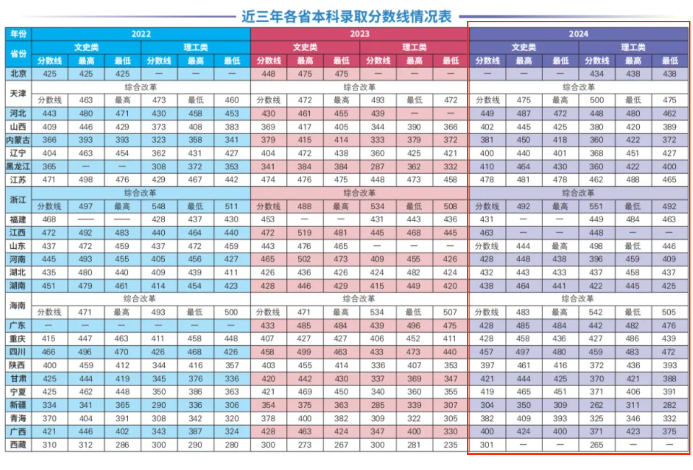 2024西安工商學(xué)院錄取分?jǐn)?shù)線（含2022-2023歷年）