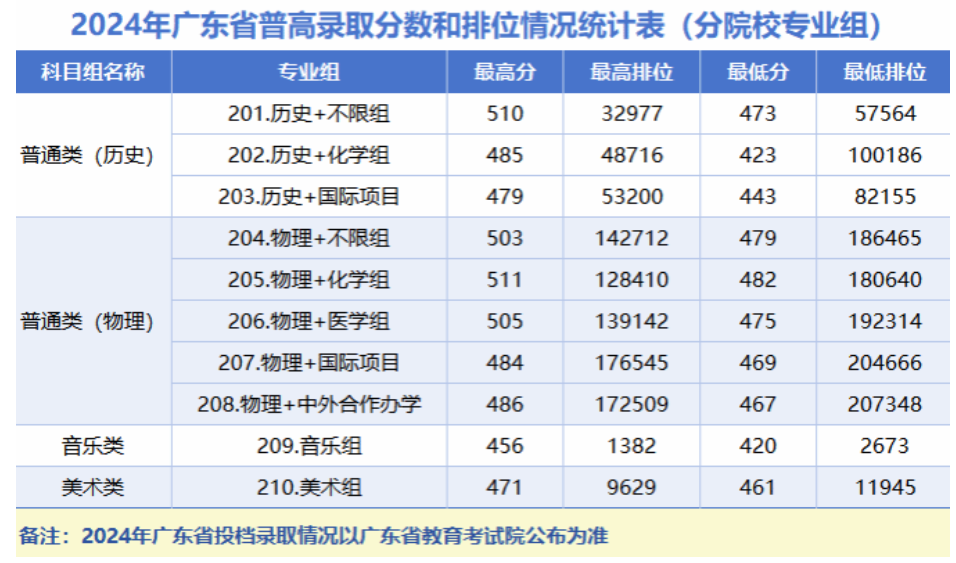 2024廣州南方學(xué)院錄取分?jǐn)?shù)線（含2022-2023歷年）