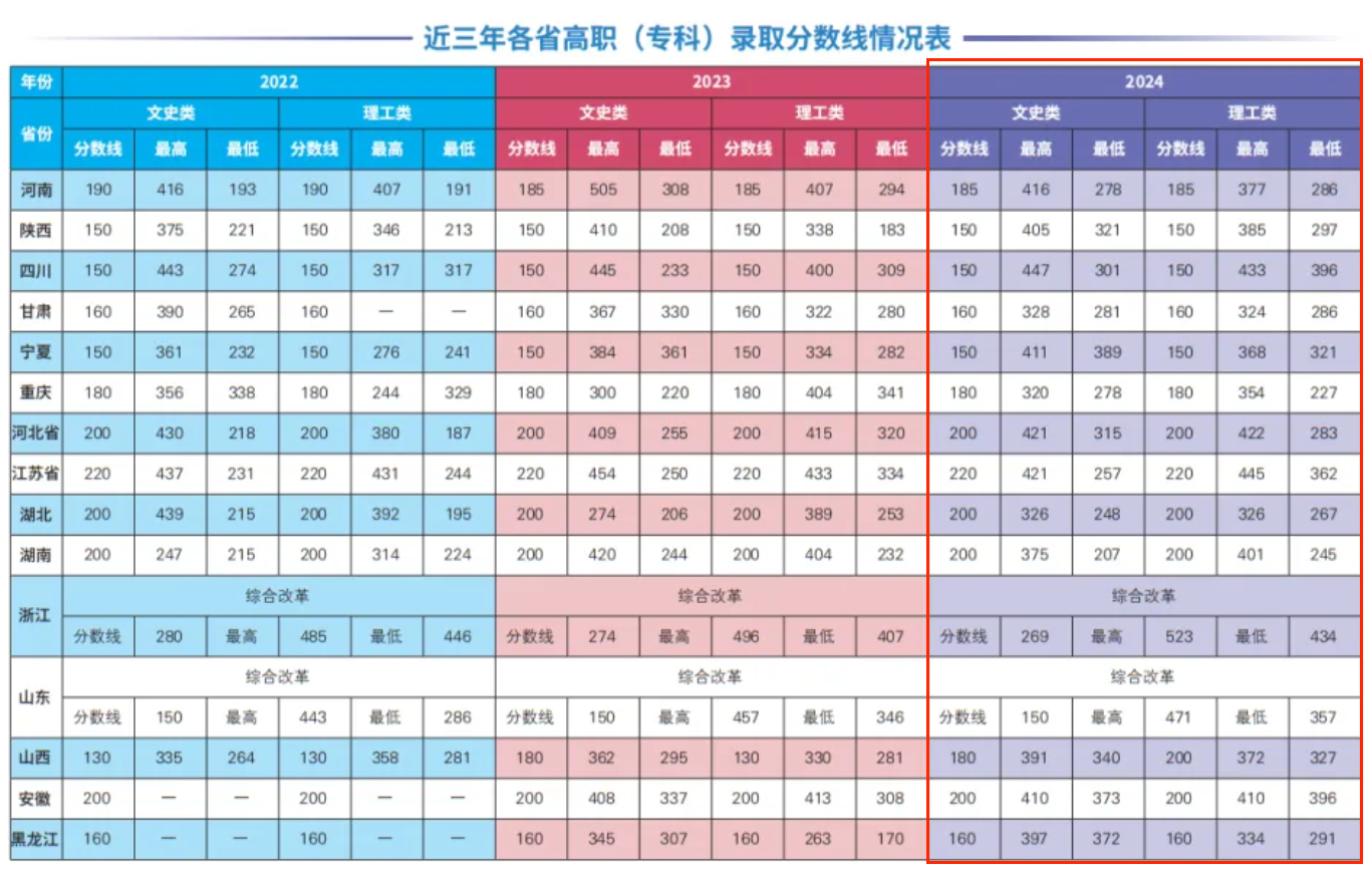 2024西安工商學(xué)院錄取分?jǐn)?shù)線（含2022-2023歷年）