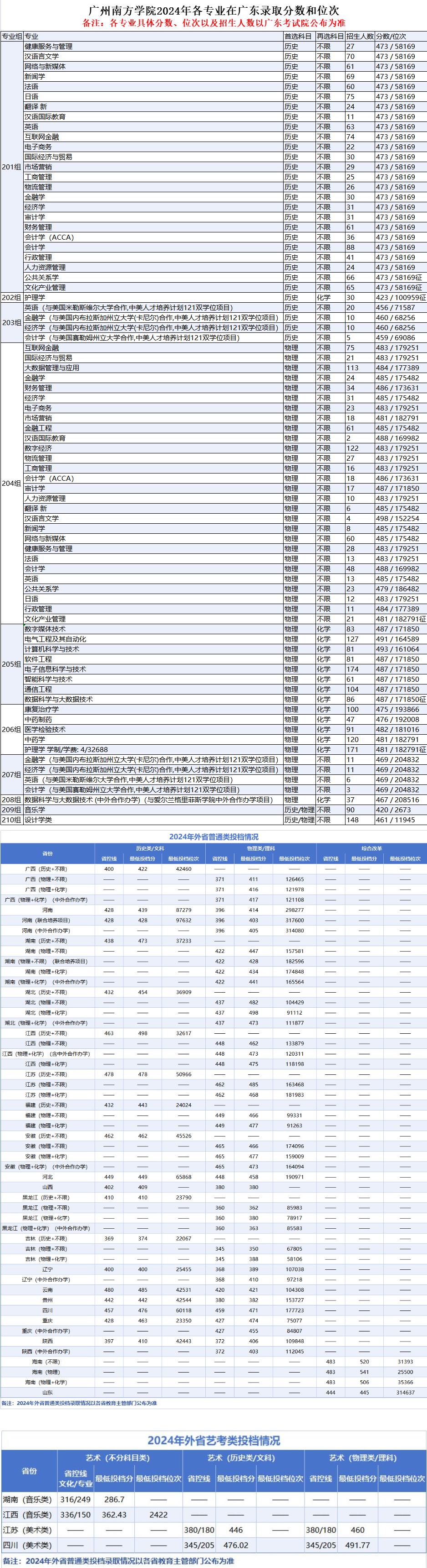 2024廣州南方學(xué)院錄取分?jǐn)?shù)線（含2022-2023歷年）