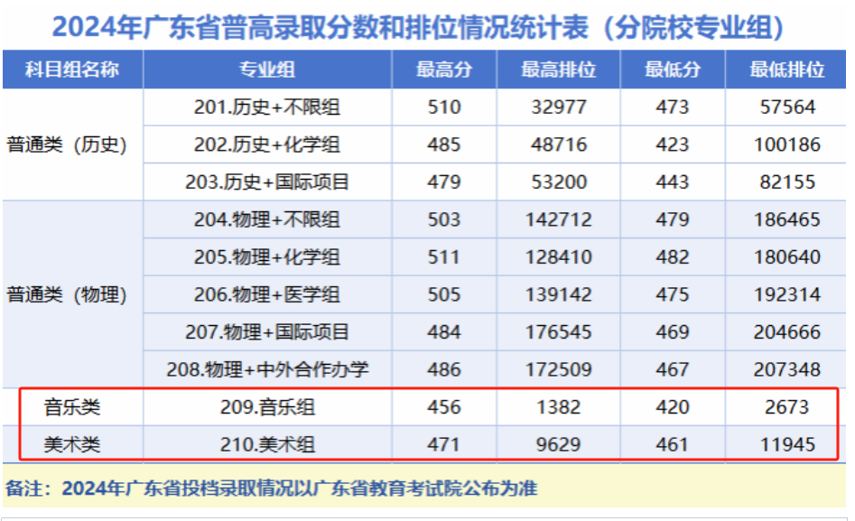 2024廣州南方學(xué)院中外合作辦學(xué)分?jǐn)?shù)線（含2022-2023歷年）