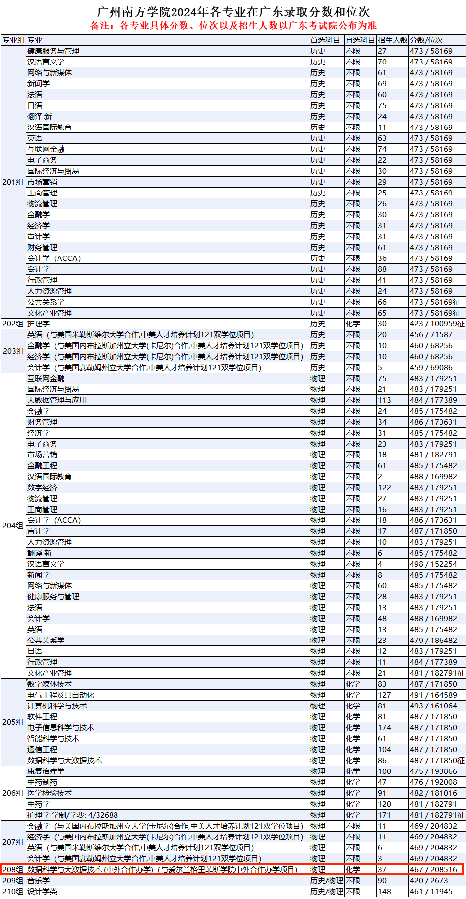 2024廣州南方學(xué)院中外合作辦學(xué)分?jǐn)?shù)線（含2022-2023歷年）