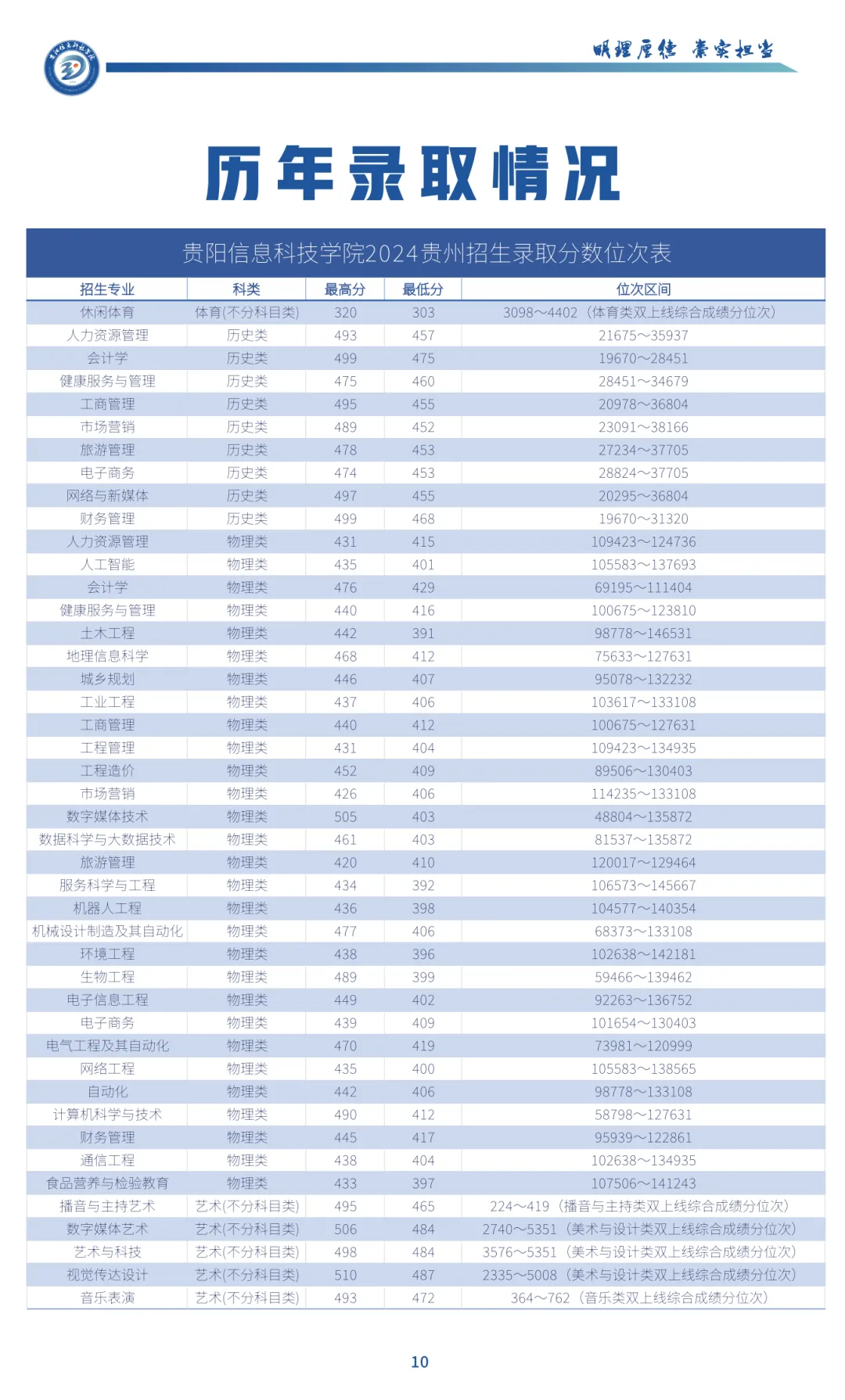 2024貴陽信息科技學(xué)院錄取分?jǐn)?shù)線（含2022-2023歷年）