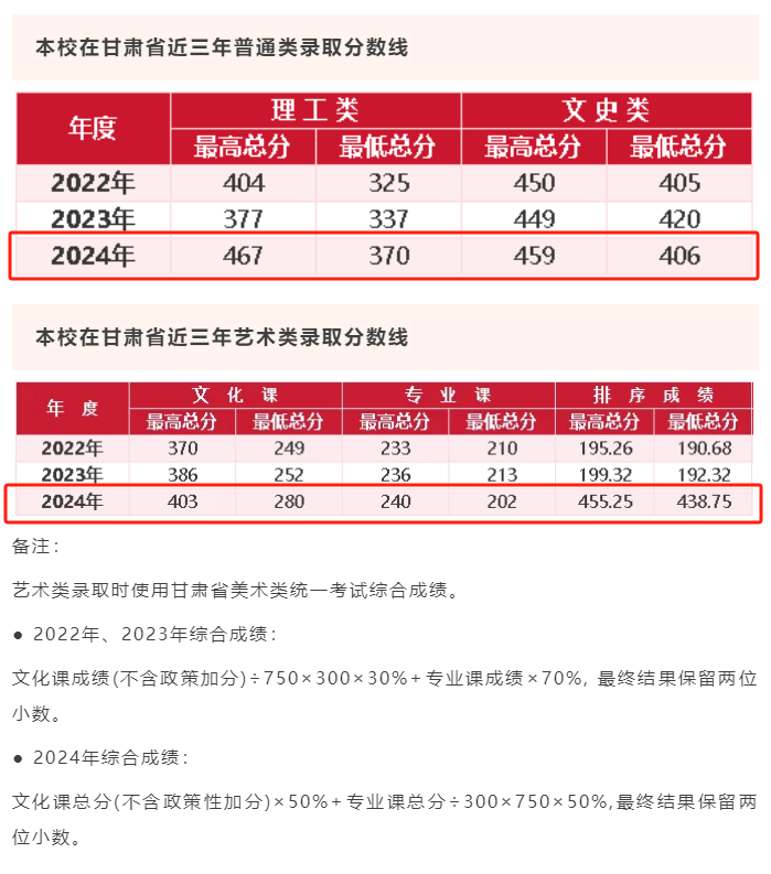 2024蘭州博文科技學(xué)院錄取分?jǐn)?shù)線（含2022-2023歷年）