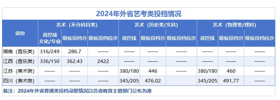 2024廣州南方學院藝術類錄取分數(shù)線（含2022-2023歷年）