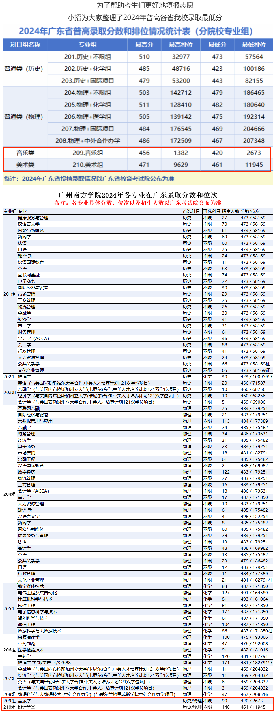 2024廣州南方學院藝術類錄取分數(shù)線（含2022-2023歷年）