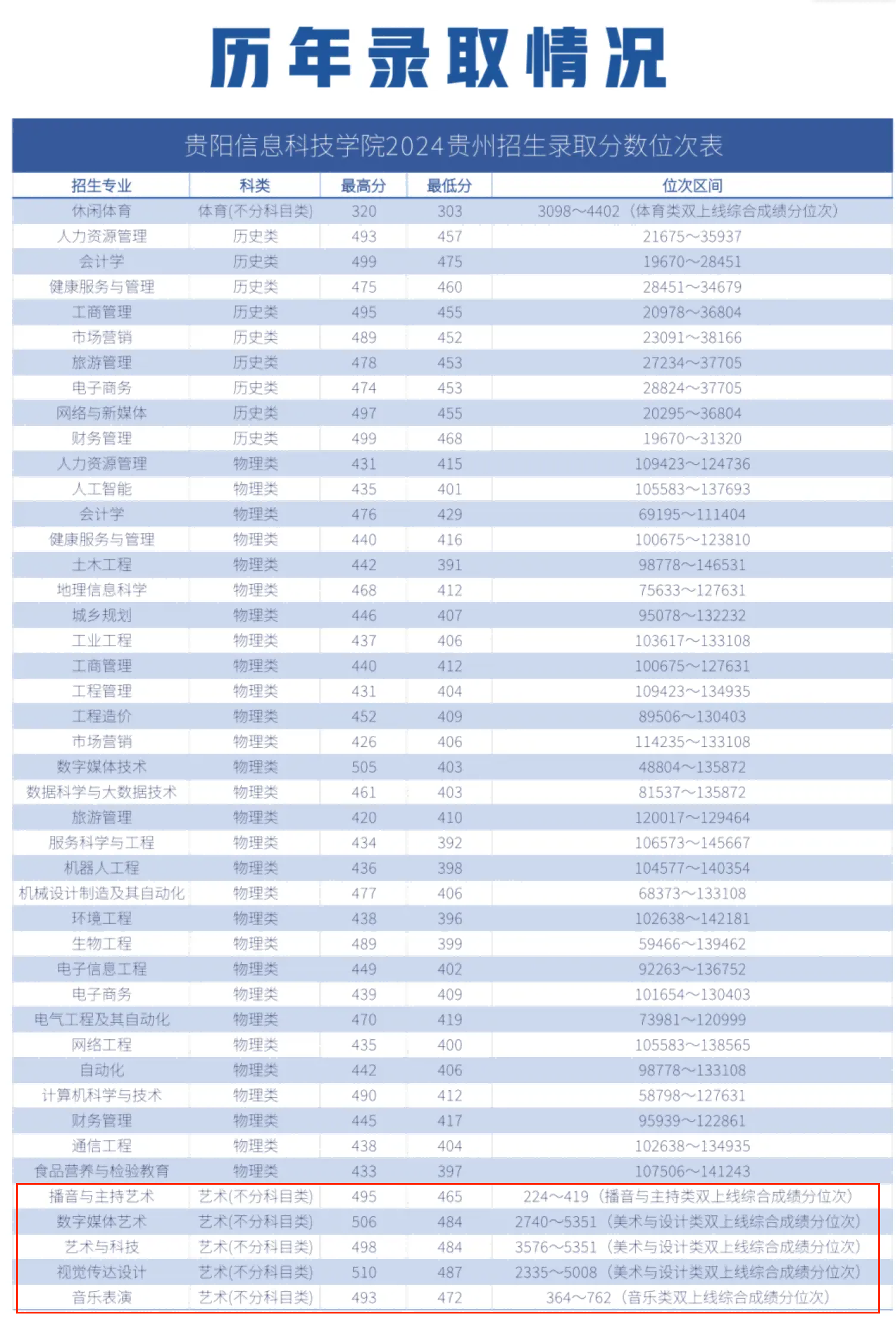 2024貴陽(yáng)信息科技學(xué)院藝術(shù)類(lèi)錄取分?jǐn)?shù)線(xiàn)（含2022-2023歷年）
