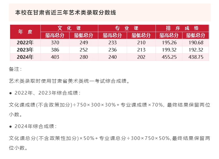 2024蘭州博文科技學(xué)院藝術(shù)類錄取分?jǐn)?shù)線（含2022-2023歷年）