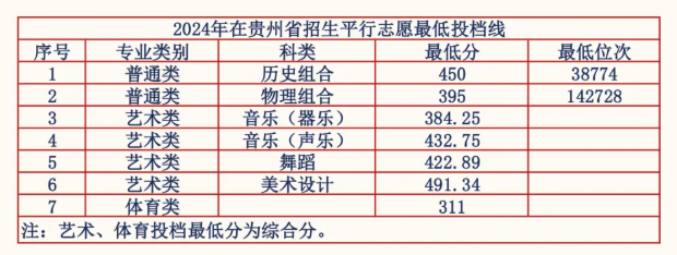 2024貴陽人文科技學院錄取分數(shù)線（含2022-2023歷年）