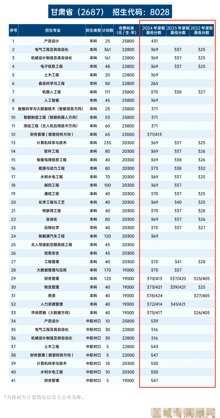 2024蘭州信息科技學(xué)院錄取分?jǐn)?shù)線（含2022-2023歷年）