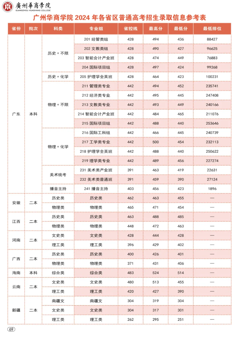 2024廣州華商學(xué)院錄取分?jǐn)?shù)線（含2022-2023歷年）