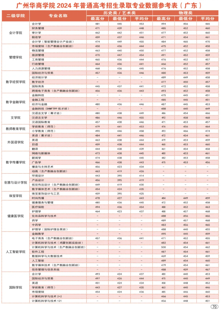 2024廣州華商學(xué)院錄取分?jǐn)?shù)線（含2022-2023歷年）
