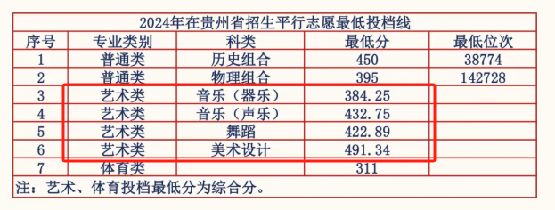 2024貴陽人文科技學院藝術類錄取分數(shù)線含（含2022-2023歷年）
